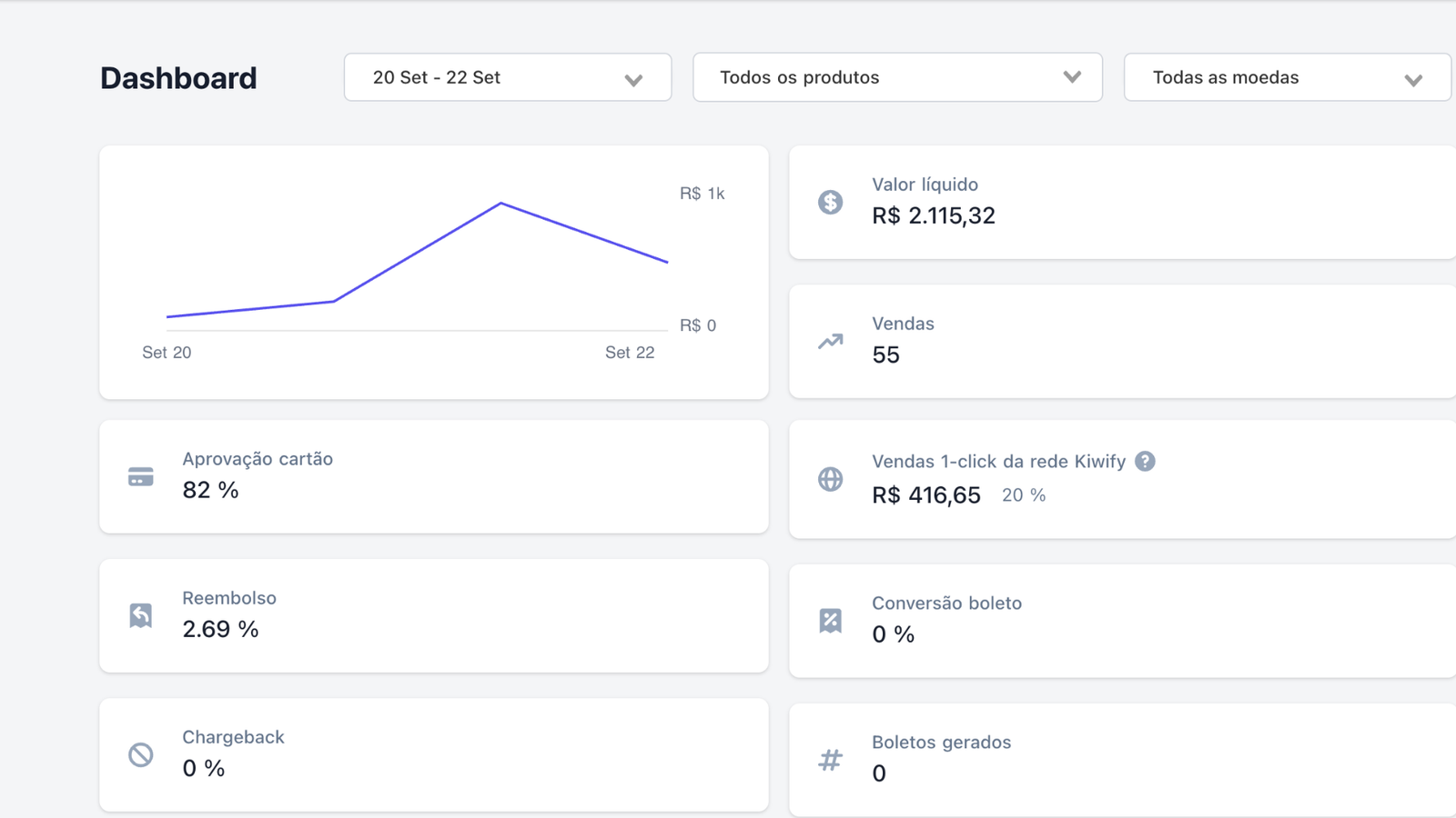 Print do dashboard Kiwify mostrando 91 vendas e R$3.324,68 líquidos em outro recorte de dias